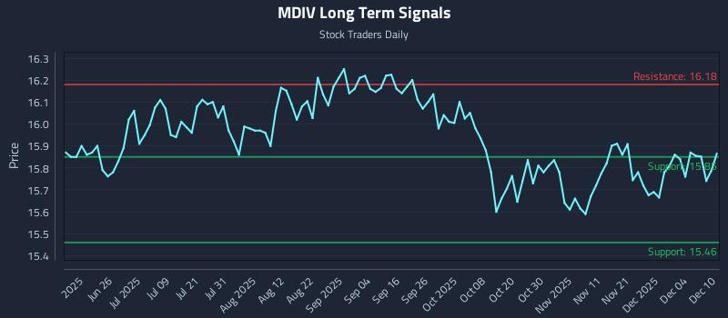 MDIV Long Term Analysis for December 10 2025 MDIV Long Term Analysis for December 10 2025