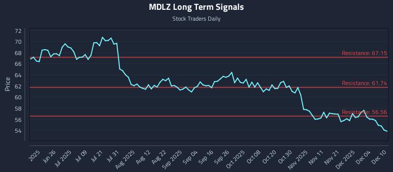 MDLZ Long Term Analysis for December 10 2025