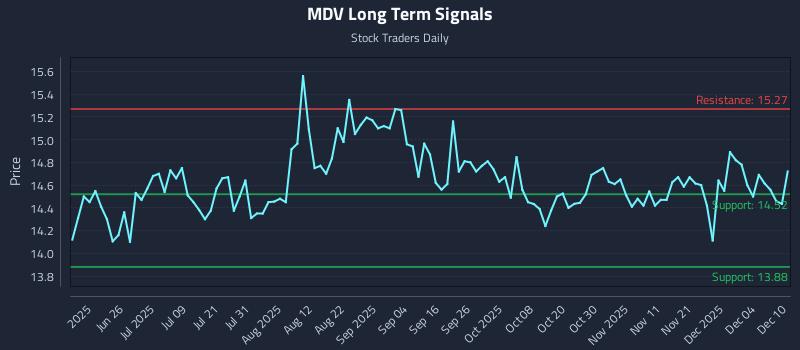 MDV Long Term Analysis for December 10 2025 MDV Long Term Analysis for December 10 2025