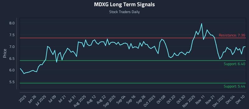 MDXG Long Term Analysis for December 10 2025