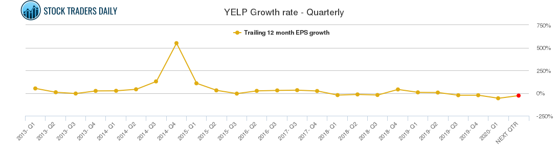 YELP Growth rate - Quarterly
