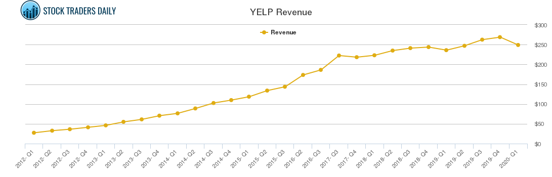 YELP Revenue chart