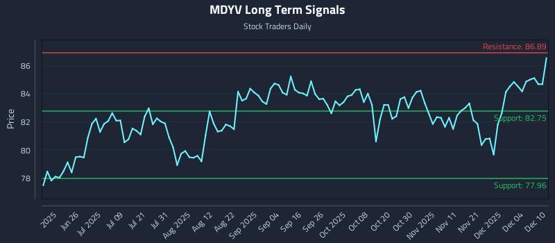 MDYV Long Term Analysis for December 10 2025 MDYV Long Term Analysis for December 10 2025