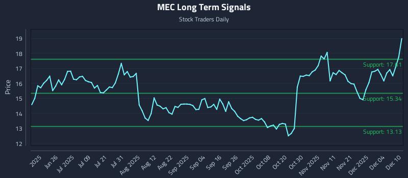MEC Long Term Analysis for December 10 2025 MEC Long Term Analysis for December 10 2025