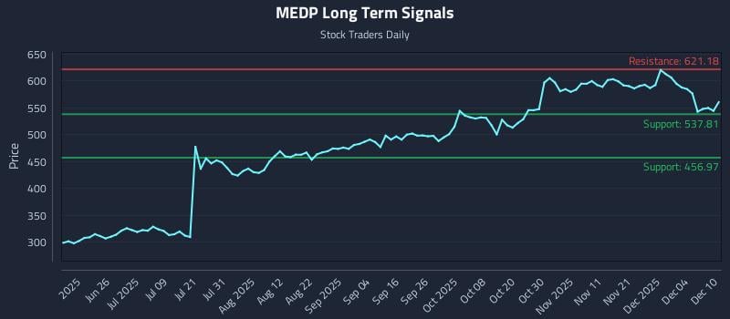 MEDP Long Term Analysis for December 10 2025 MEDP Long Term Analysis for December 10 2025