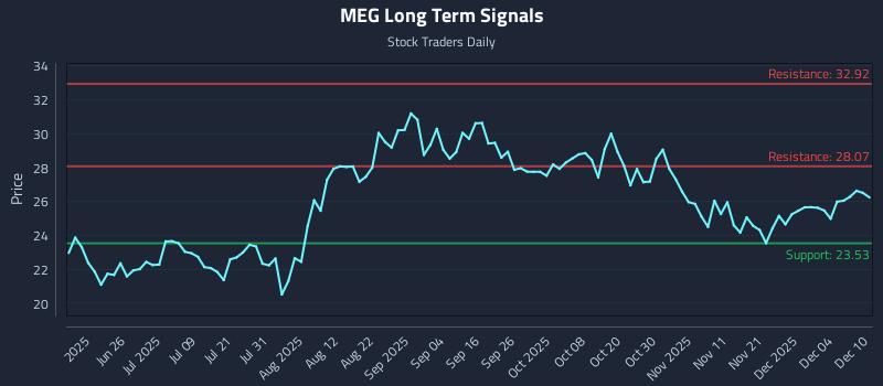 MEG Long Term Analysis for December 10 2025 MEG Long Term Analysis for December 10 2025