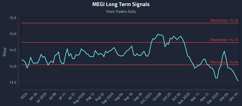 MEGI Long Term Analysis for December 10 2025