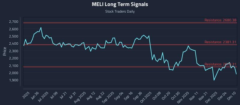 MELI Long Term Analysis for December 10 2025 MELI Long Term Analysis for December 10 2025