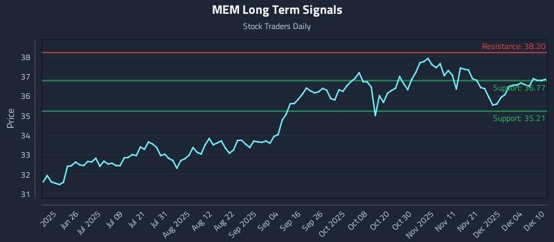 MEM Long Term Analysis for December 10 2025