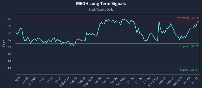 MEOH Long Term Analysis for December 10 2025 MEOH Long Term Analysis for December 10 2025