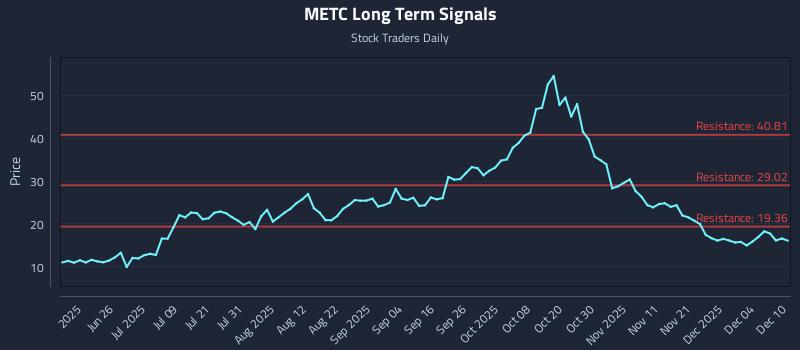 METC Long Term Analysis for December 10 2025 METC Long Term Analysis for December 10 2025