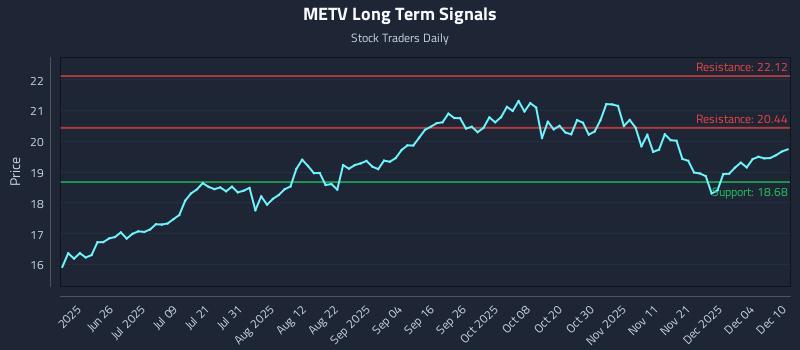 METV Long Term Analysis for December 10 2025 METV Long Term Analysis for December 10 2025