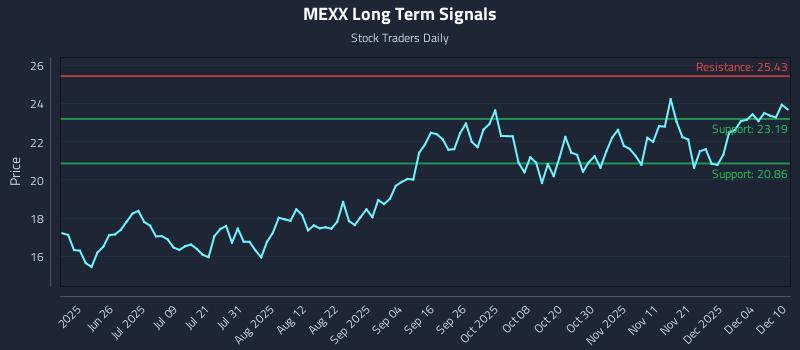 MEXX Long Term Analysis for December 10 2025 MEXX Long Term Analysis for December 10 2025