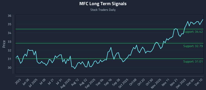 MFC Long Term Analysis for December 10 2025
