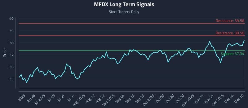 MFDX Long Term Analysis for December 10 2025 MFDX Long Term Analysis for December 10 2025