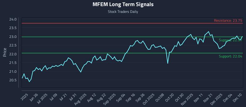 MFEM Long Term Analysis for December 10 2025