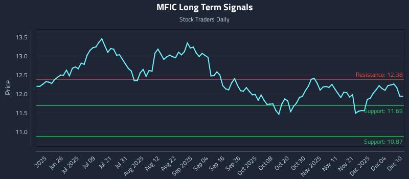 MFIC Long Term Analysis for December 10 2025