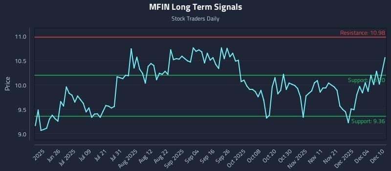MFIN Long Term Analysis for December 10 2025 MFIN Long Term Analysis for December 10 2025