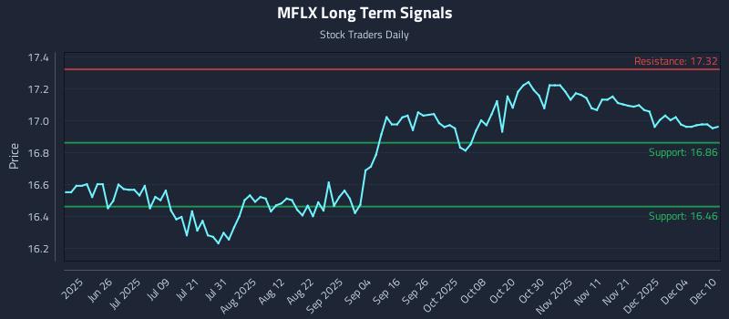 MFLX Long Term Analysis for December 10 2025