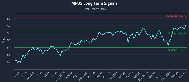 MFUS Long Term Analysis for December 10 2025 MFUS Long Term Analysis for December 10 2025