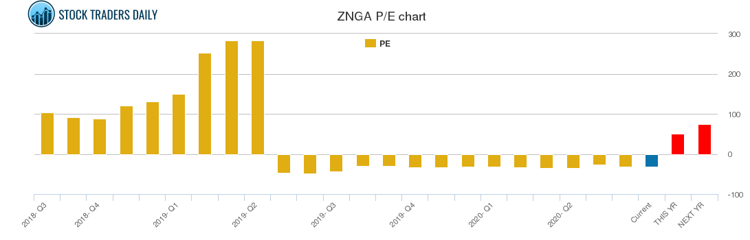 ZNGA PE chart