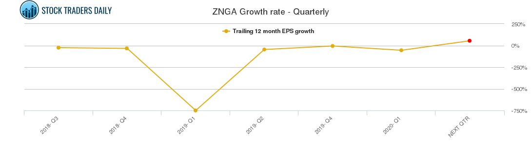 ZNGA Growth rate - Quarterly