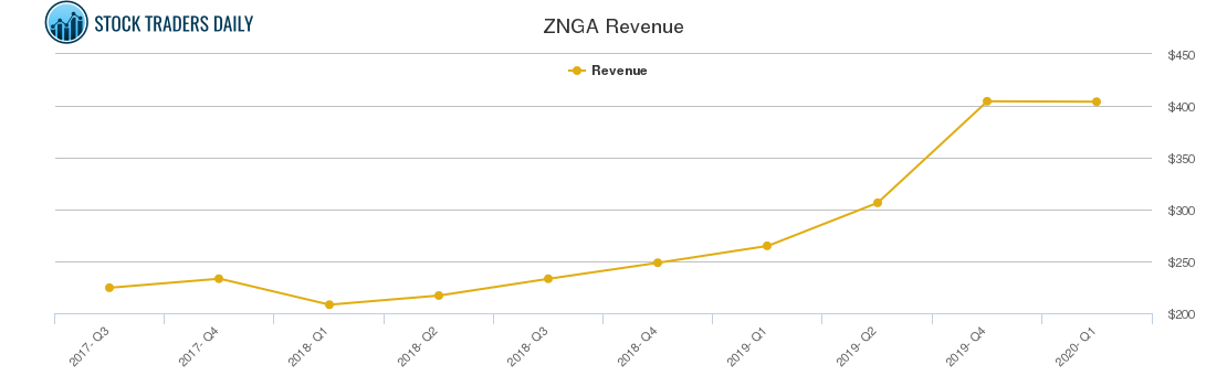 ZNGA Revenue chart
