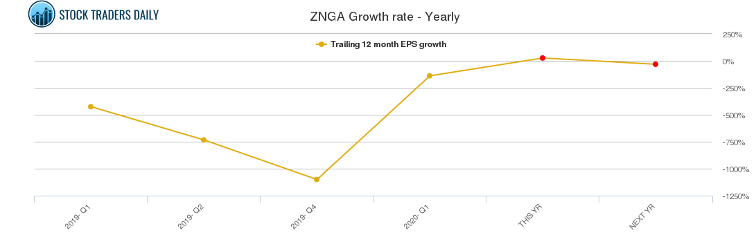 ZNGA Growth rate - Yearly