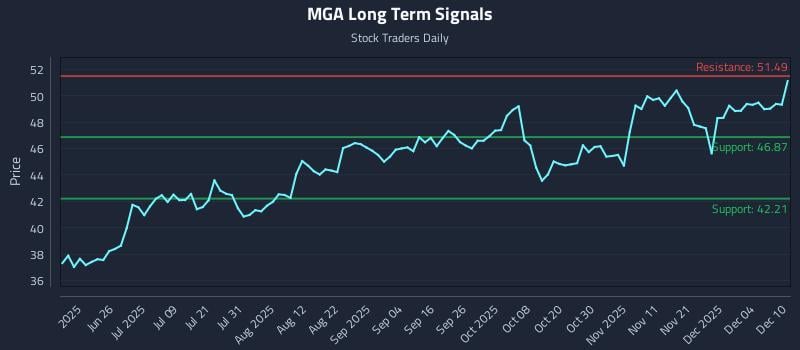MGA Long Term Analysis for December 10 2025 MGA Long Term Analysis for December 10 2025