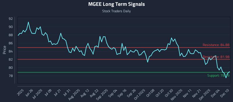 MGEE Long Term Analysis for December 10 2025 MGEE Long Term Analysis for December 10 2025