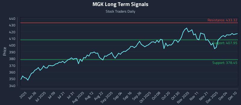 MGK Long Term Analysis for December 10 2025