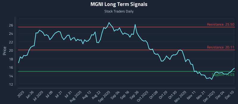 MGNI Long Term Analysis for December 10 2025 MGNI Long Term Analysis for December 10 2025