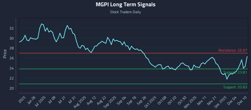 MGPI Long Term Analysis for December 10 2025
