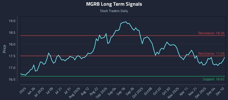MGRB Long Term Analysis for December 10 2025