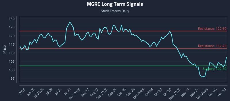 MGRC Long Term Analysis for December 10 2025