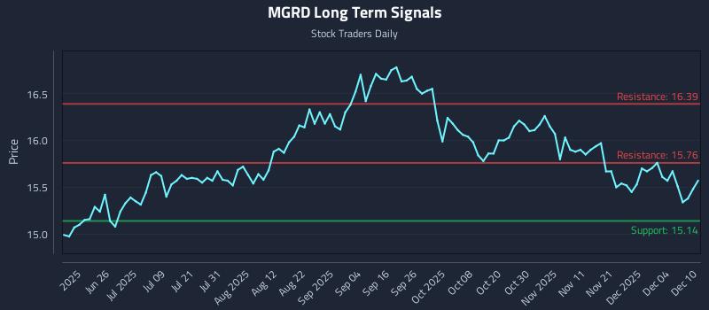 MGRD Long Term Analysis for December 10 2025 MGRD Long Term Analysis for December 10 2025