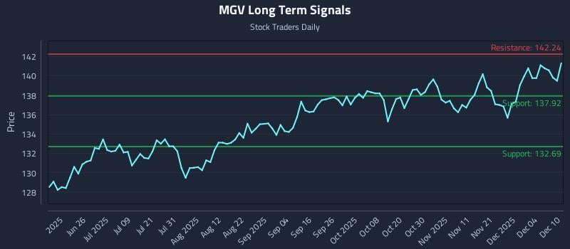 MGV Long Term Analysis for December 10 2025