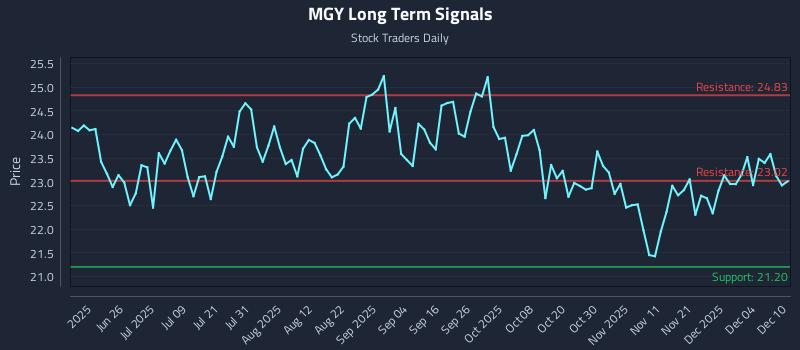 MGY Long Term Analysis for December 10 2025 MGY Long Term Analysis for December 10 2025