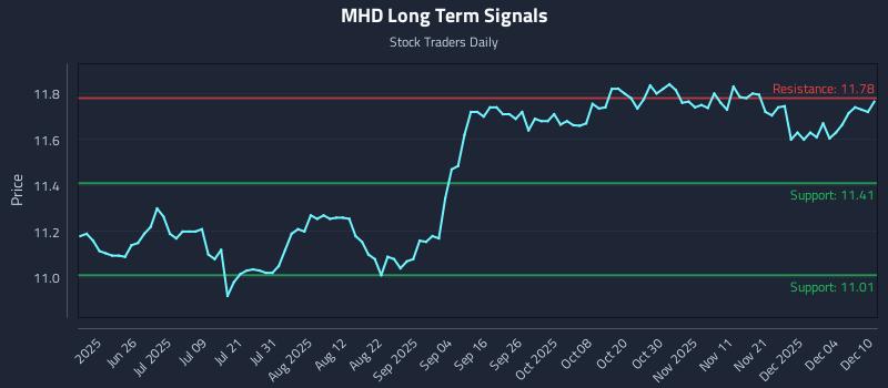 MHD Long Term Analysis for December 10 2025
