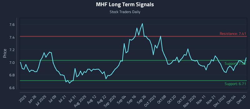 MHF Long Term Analysis for December 10 2025