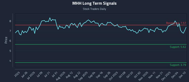 MHH Long Term Analysis for December 10 2025