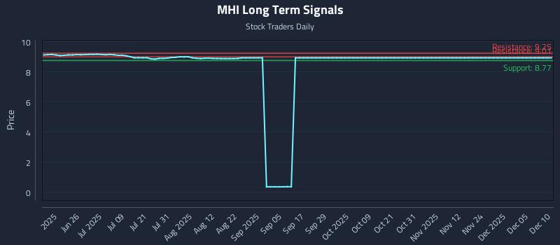 MHI Long Term Analysis for December 10 2025 MHI Long Term Analysis for December 10 2025