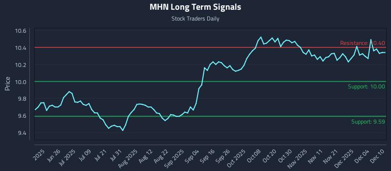 MHN Long Term Analysis for December 10 2025 MHN Long Term Analysis for December 10 2025