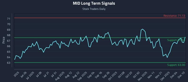 MID Long Term Analysis for December 10 2025