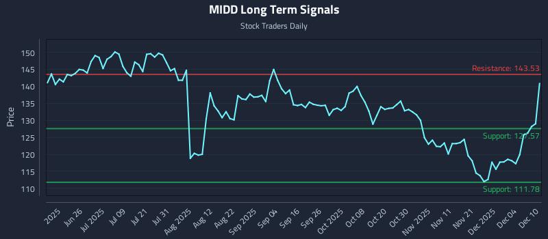 MIDD Long Term Analysis for December 10 2025 MIDD Long Term Analysis for December 10 2025