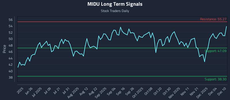 MIDU Long Term Analysis for December 10 2025 MIDU Long Term Analysis for December 10 2025