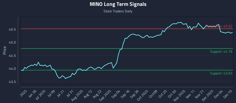 MINO Long Term Analysis for December 10 2025