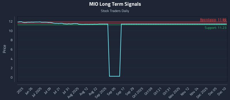 MIO Long Term Analysis for December 10 2025