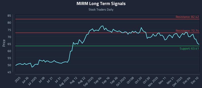 MIRM Long Term Analysis for December 10 2025 MIRM Long Term Analysis for December 10 2025