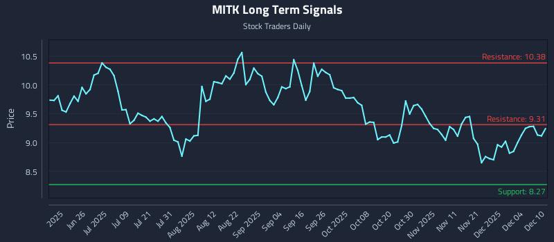 MITK Long Term Analysis for December 10 2025 MITK Long Term Analysis for December 10 2025